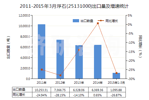 2011-2015年3月浮石(25131000)出口量及增速統(tǒng)計